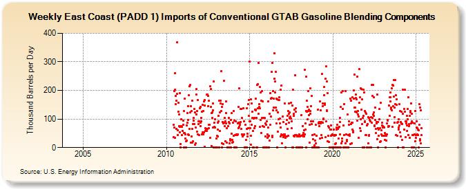 Weekly East Coast (PADD 1) Imports of Conventional GTAB Gasoline Blending Components (Thousand Barrels per Day)