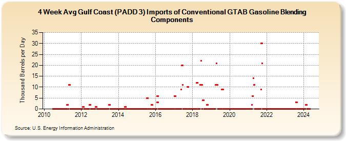4-Week Avg Gulf Coast (PADD 3) Imports of Conventional GTAB Gasoline Blending Components (Thousand Barrels per Day)