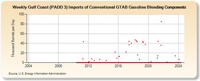 Weekly Gulf Coast (PADD 3) Imports of Conventional GTAB Gasoline Blending Components (Thousand Barrels per Day)
