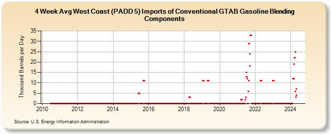 4-Week Avg West Coast (PADD 5) Imports of Conventional GTAB Gasoline Blending Components (Thousand Barrels per Day)