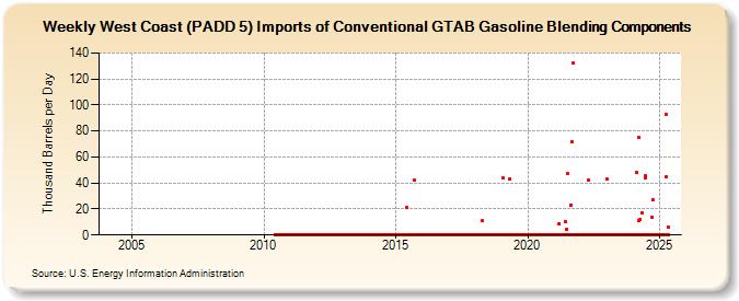 Weekly West Coast (PADD 5) Imports of Conventional GTAB Gasoline Blending Components (Thousand Barrels per Day)