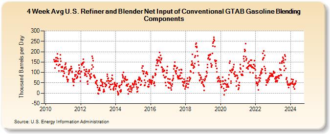 4-Week Avg U.S. Refiner and Blender Net Input of Conventional GTAB Gasoline Blending Components (Thousand Barrels per Day)