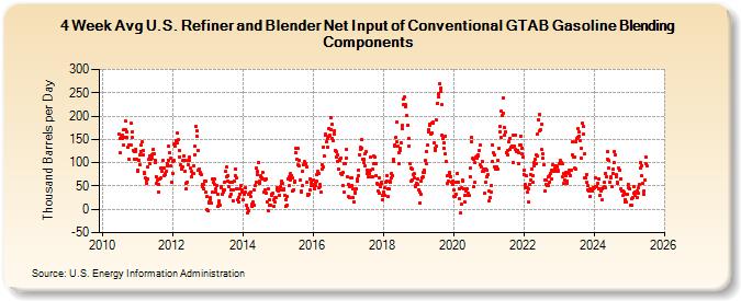 4-Week Avg U.S. Refiner and Blender Net Input of Conventional GTAB Gasoline Blending Components (Thousand Barrels per Day)