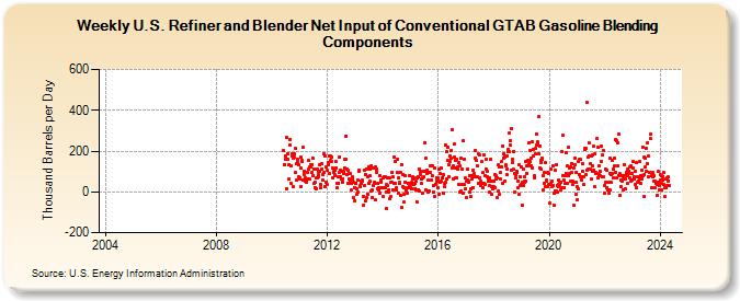 Weekly U.S. Refiner and Blender Net Input of Conventional GTAB Gasoline Blending Components (Thousand Barrels per Day)