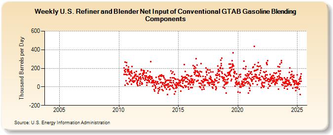 Weekly U.S. Refiner and Blender Net Input of Conventional GTAB Gasoline Blending Components (Thousand Barrels per Day)