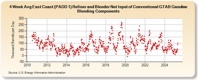 4-Week Avg East Coast (PADD 1) Refiner and Blender Net Input of Conventional GTAB Gasoline Blending Components (Thousand Barrels per Day)