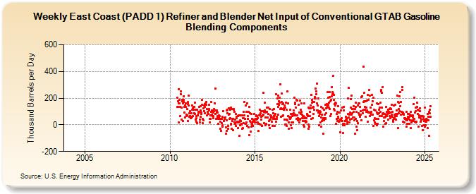 Weekly East Coast (PADD 1) Refiner and Blender Net Input of Conventional GTAB Gasoline Blending Components (Thousand Barrels per Day)