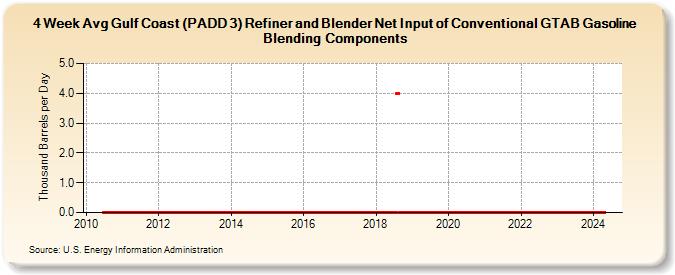 4-Week Avg Gulf Coast (PADD 3) Refiner and Blender Net Input of Conventional GTAB Gasoline Blending Components (Thousand Barrels per Day)