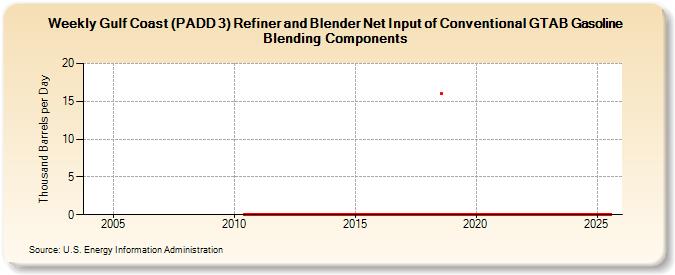 Weekly Gulf Coast (PADD 3) Refiner and Blender Net Input of Conventional GTAB Gasoline Blending Components (Thousand Barrels per Day)