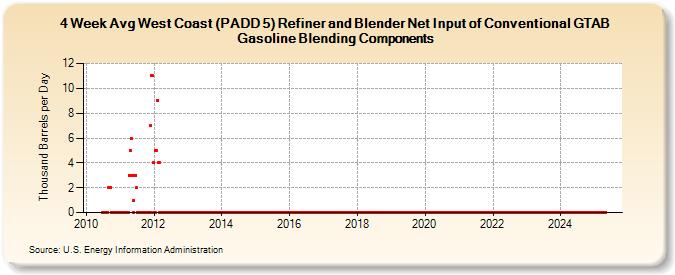 4-Week Avg West Coast (PADD 5) Refiner and Blender Net Input of Conventional GTAB Gasoline Blending Components (Thousand Barrels per Day)