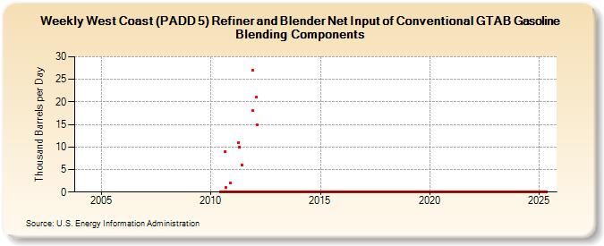 Weekly West Coast (PADD 5) Refiner and Blender Net Input of Conventional GTAB Gasoline Blending Components (Thousand Barrels per Day)