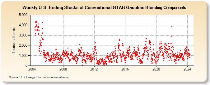 Weekly U.S. Ending Stocks of Conventional GTAB Gasoline Blending Components (Thousand Barrels)