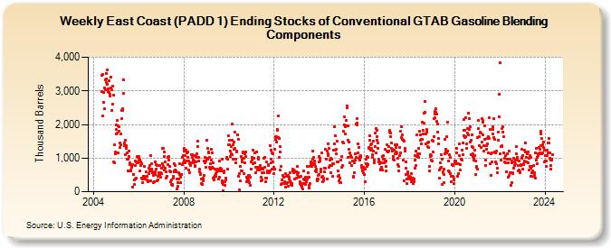 Weekly East Coast (PADD 1) Ending Stocks of Conventional GTAB Gasoline Blending Components (Thousand Barrels)