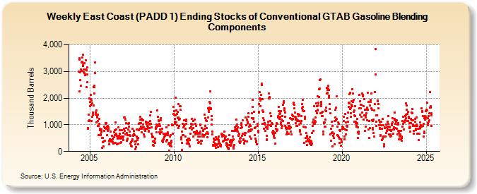 Weekly East Coast (PADD 1) Ending Stocks of Conventional GTAB Gasoline Blending Components (Thousand Barrels)