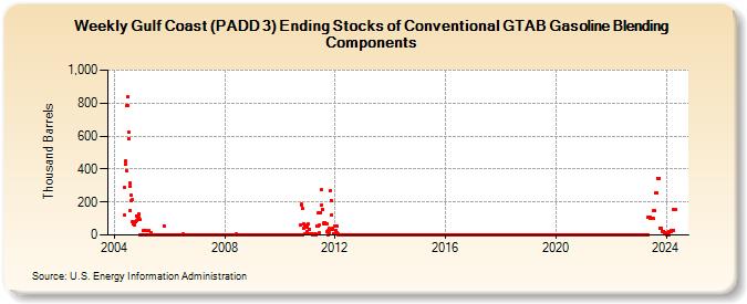 Weekly Gulf Coast (PADD 3) Ending Stocks of Conventional GTAB Gasoline Blending Components (Thousand Barrels)