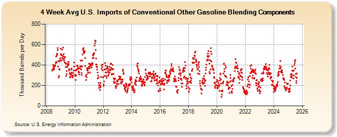 4-Week Avg U.S. Imports of Conventional Other Gasoline Blending Components (Thousand Barrels per Day)