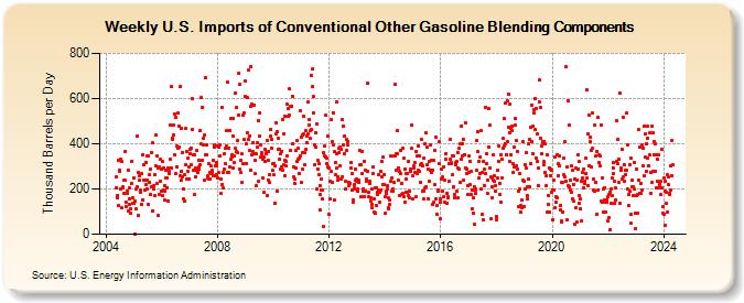 Weekly U.S. Imports of Conventional Other Gasoline Blending Components (Thousand Barrels per Day)
