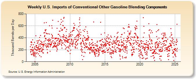 Weekly U.S. Imports of Conventional Other Gasoline Blending Components (Thousand Barrels per Day)