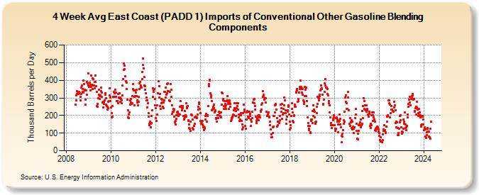 4-Week Avg East Coast (PADD 1) Imports of Conventional Other Gasoline Blending Components (Thousand Barrels per Day)