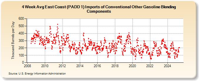 4-Week Avg East Coast (PADD 1) Imports of Conventional Other Gasoline Blending Components (Thousand Barrels per Day)