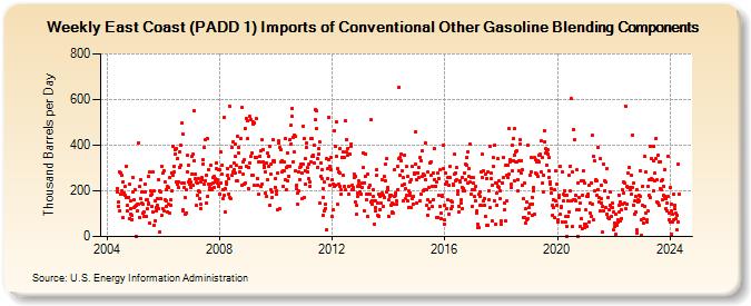 Weekly East Coast (PADD 1) Imports of Conventional Other Gasoline Blending Components (Thousand Barrels per Day)