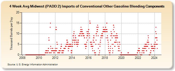 4-Week Avg Midwest (PADD 2) Imports of Conventional Other Gasoline Blending Components (Thousand Barrels per Day)