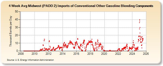 4-Week Avg Midwest (PADD 2) Imports of Conventional Other Gasoline Blending Components (Thousand Barrels per Day)