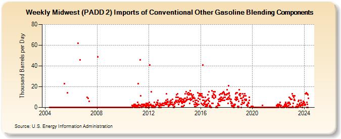 Weekly Midwest (PADD 2) Imports of Conventional Other Gasoline Blending Components (Thousand Barrels per Day)