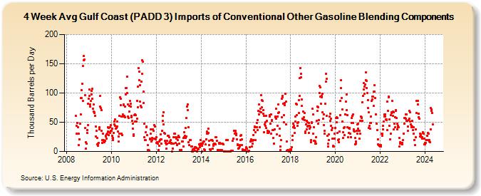 4-Week Avg Gulf Coast (PADD 3) Imports of Conventional Other Gasoline Blending Components (Thousand Barrels per Day)