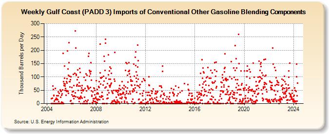 Weekly Gulf Coast (PADD 3) Imports of Conventional Other Gasoline Blending Components (Thousand Barrels per Day)