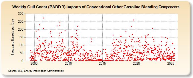 Weekly Gulf Coast (PADD 3) Imports of Conventional Other Gasoline Blending Components (Thousand Barrels per Day)