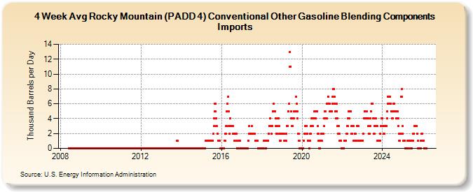 4-Week Avg Rocky Mountain (PADD 4) Conventional Other Gasoline Blending Components Imports (Thousand Barrels per Day)