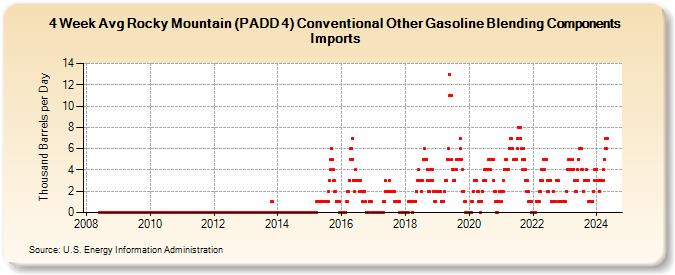 4-Week Avg Rocky Mountain (PADD 4) Conventional Other Gasoline Blending Components Imports (Thousand Barrels per Day)