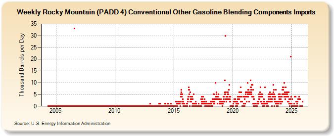 Weekly Rocky Mountain (PADD 4) Conventional Other Gasoline Blending Components Imports (Thousand Barrels per Day)