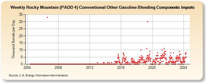 Weekly Rocky Mountain (PADD 4) Conventional Other Gasoline Blending Components Imports (Thousand Barrels per Day)