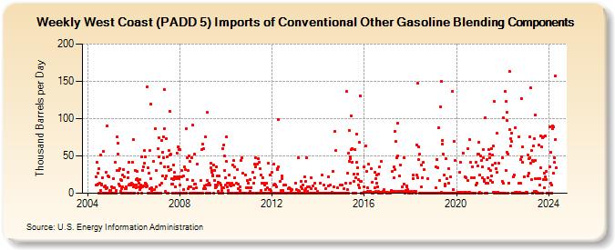 Weekly West Coast (PADD 5) Imports of Conventional Other Gasoline Blending Components (Thousand Barrels per Day)