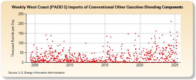 Weekly West Coast (PADD 5) Imports of Conventional Other Gasoline Blending Components (Thousand Barrels per Day)