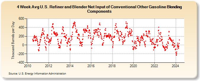 4-Week Avg U.S. Refiner and Blender Net Input of Conventional Other Gasoline Blending Components (Thousand Barrels per Day)