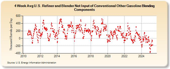 4-Week Avg U.S. Refiner and Blender Net Input of Conventional Other Gasoline Blending Components (Thousand Barrels per Day)