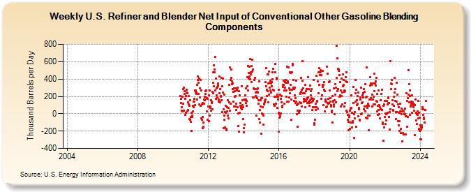 Weekly U.S. Refiner and Blender Net Input of Conventional Other Gasoline Blending Components (Thousand Barrels per Day)