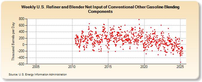 Weekly U.S. Refiner and Blender Net Input of Conventional Other Gasoline Blending Components (Thousand Barrels per Day)