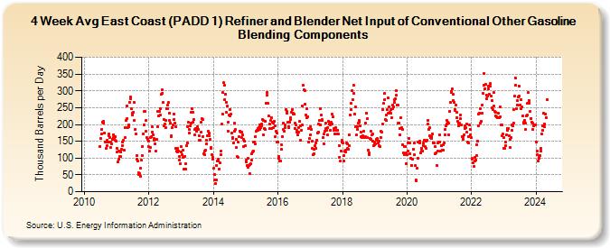4-Week Avg East Coast (PADD 1) Refiner and Blender Net Input of Conventional Other Gasoline Blending Components (Thousand Barrels per Day)