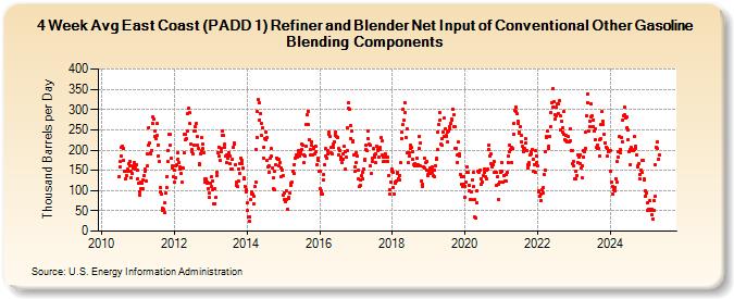 4-Week Avg East Coast (PADD 1) Refiner and Blender Net Input of Conventional Other Gasoline Blending Components (Thousand Barrels per Day)