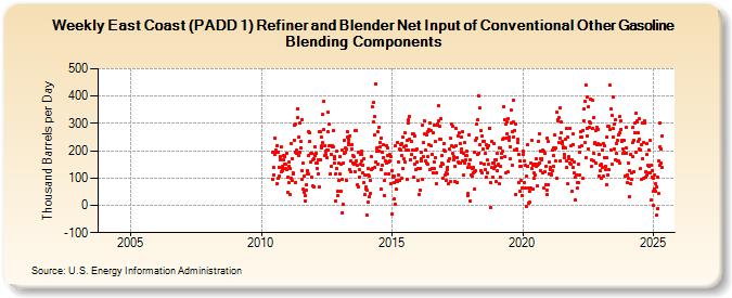 Weekly East Coast (PADD 1) Refiner and Blender Net Input of Conventional Other Gasoline Blending Components (Thousand Barrels per Day)