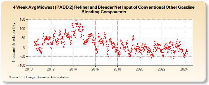 4-Week Avg Midwest (PADD 2) Refiner and Blender Net Input of Conventional Other Gasoline Blending Components (Thousand Barrels per Day)
