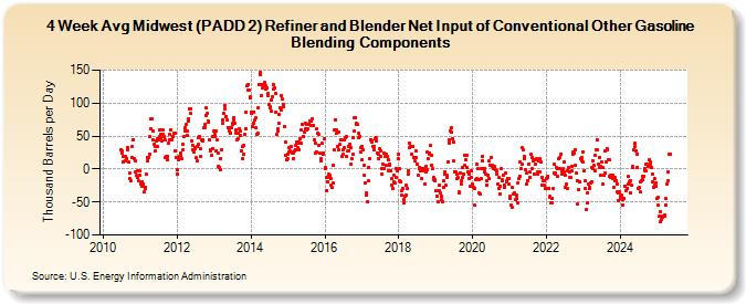 4-Week Avg Midwest (PADD 2) Refiner and Blender Net Input of Conventional Other Gasoline Blending Components (Thousand Barrels per Day)