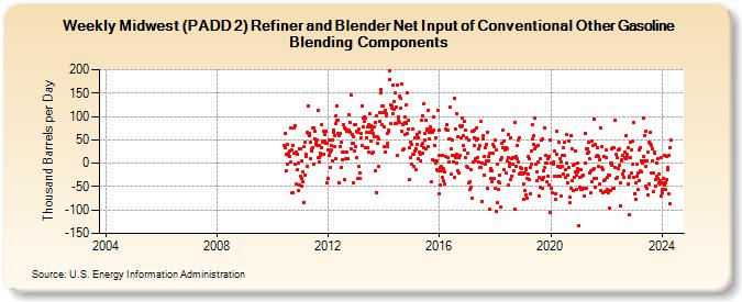 Weekly Midwest (PADD 2) Refiner and Blender Net Input of Conventional Other Gasoline Blending Components (Thousand Barrels per Day)