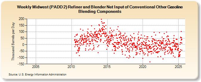 Weekly Midwest (PADD 2) Refiner and Blender Net Input of Conventional Other Gasoline Blending Components (Thousand Barrels per Day)