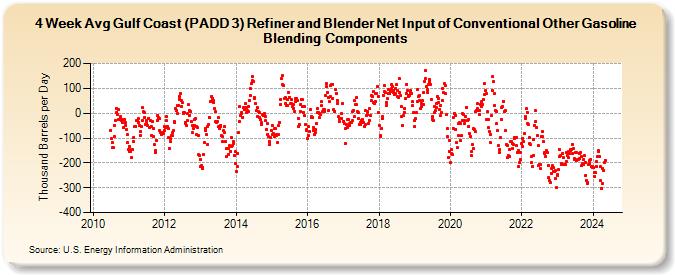 4-Week Avg Gulf Coast (PADD 3) Refiner and Blender Net Input of Conventional Other Gasoline Blending Components (Thousand Barrels per Day)