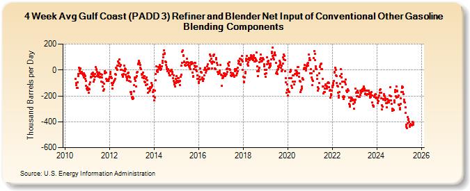 4-Week Avg Gulf Coast (PADD 3) Refiner and Blender Net Input of Conventional Other Gasoline Blending Components (Thousand Barrels per Day)